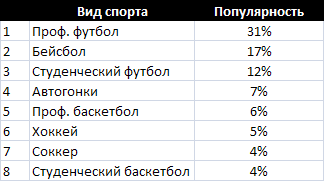 спорт номер 1 в америке. Смотреть фото спорт номер 1 в америке. Смотреть картинку спорт номер 1 в америке. Картинка про спорт номер 1 в америке. Фото спорт номер 1 в америке